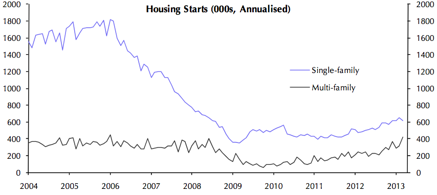 single family starts